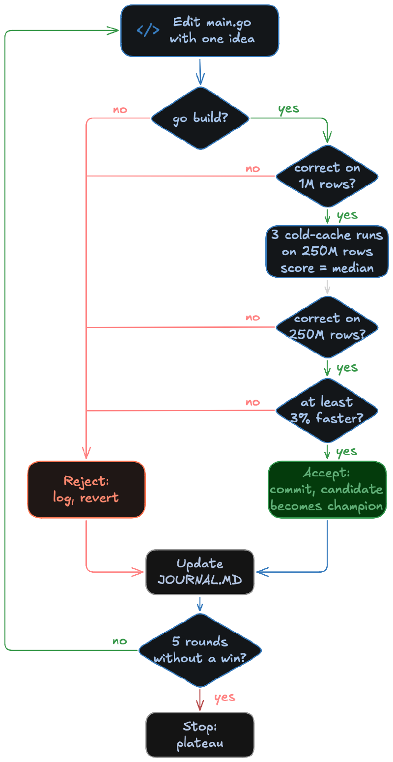 Flowchart of one round: edit main.go with one idea, build it, check correctness on 1M rows, run three cold-cache benchmarks on 250M rows, check correctness again, accept and commit if at least 3% faster than the champion, otherwise reject and revert; after five rounds without a win, stop