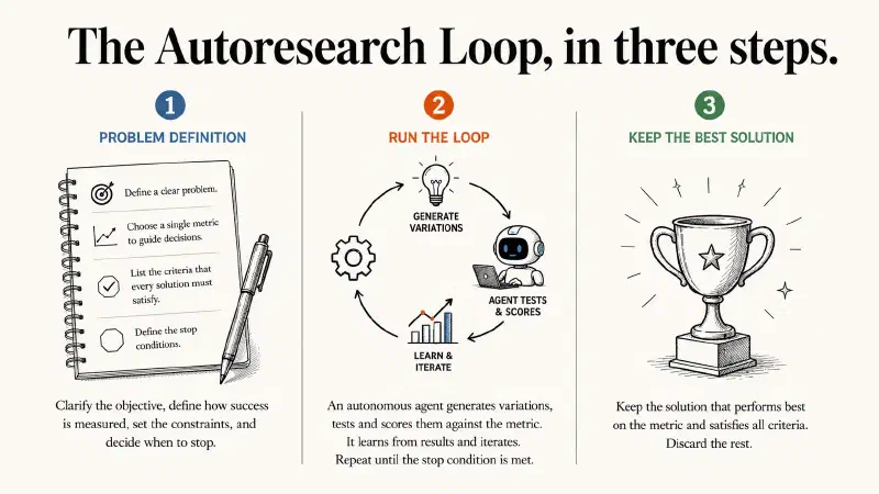 The autoresearch loop in four steps: define the problem and pick one metric, define the checklist, run the loop (generate, test and score, analyze, refine), keep the best solution