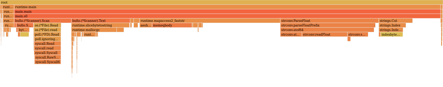 Flame graph of the baseline solution